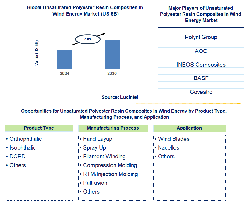 Unsaturated Polyester Resin Composites in Wind Energy Trends and Forecast